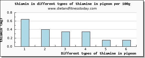 thiamine in pigeon thiamin per 100g